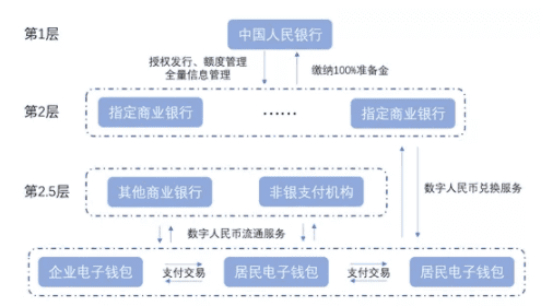 央行数字货币对商业银行影响分析：客户边界、活期存款稳定性和货币创造