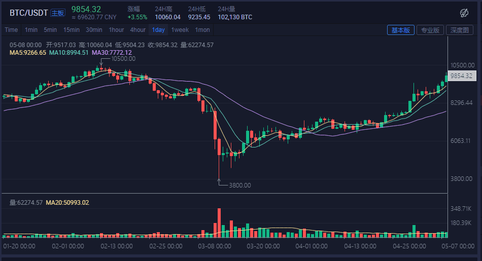 比特币再度破万，背后是投资者结构的重组