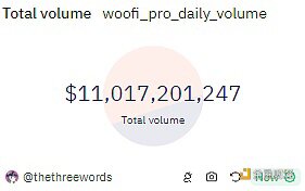 WOOFiPro交易量突破110亿美元