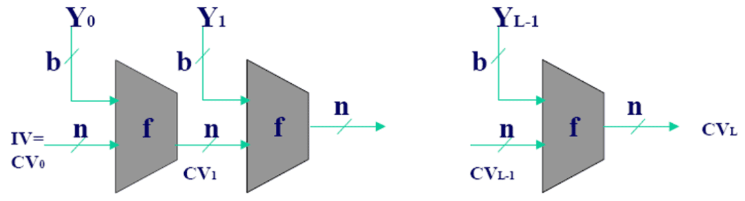 一文了解区块链中的哈希函数是如何构造的