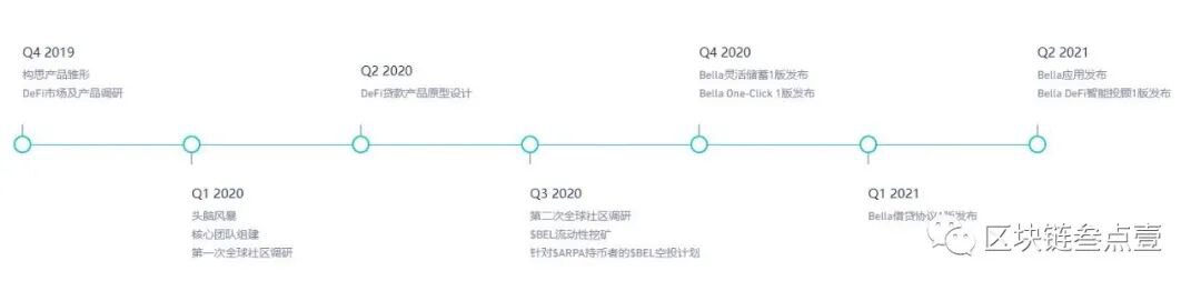 币安DEFI挖矿生态到来，新币Bella Protocol投资价值在哪？