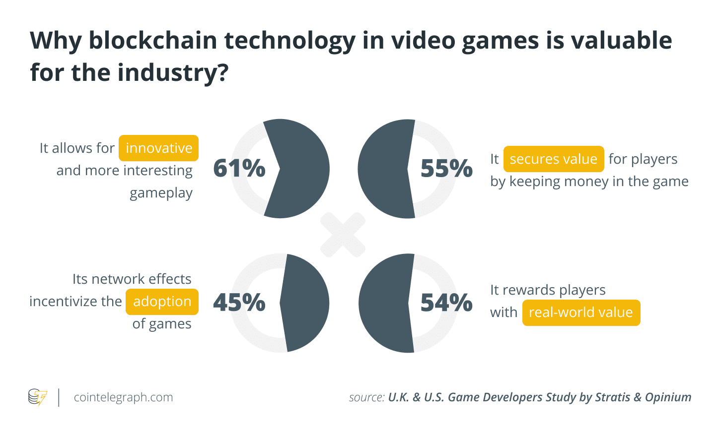 58%游戏工作室开始采用区块链技术，47%将NFT作为游戏资产