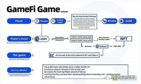 GameFi能否被简单的定义为DeFi？