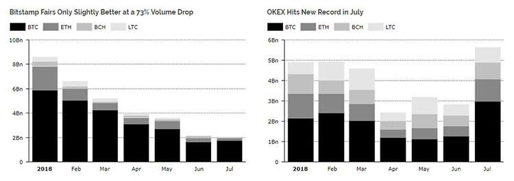 Coinbase交易额自1月以来下跌83％