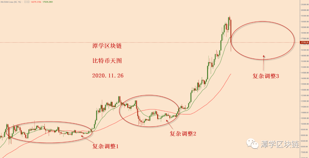 2020.11.26—对比特币3000美金大暴跌之后的格局分析！