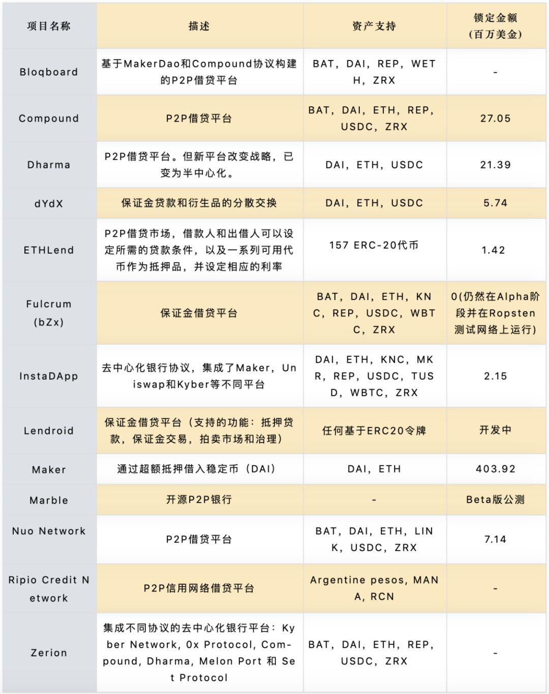 Binance Research — DeFi系列 第一篇 (上)