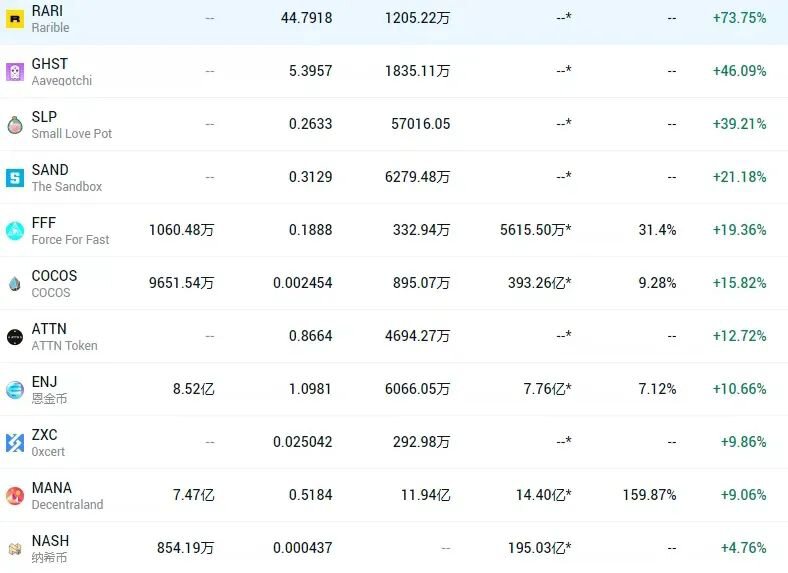 MEME一周暴涨15倍，NFT会是继DeFi之后的下一个风口吗?