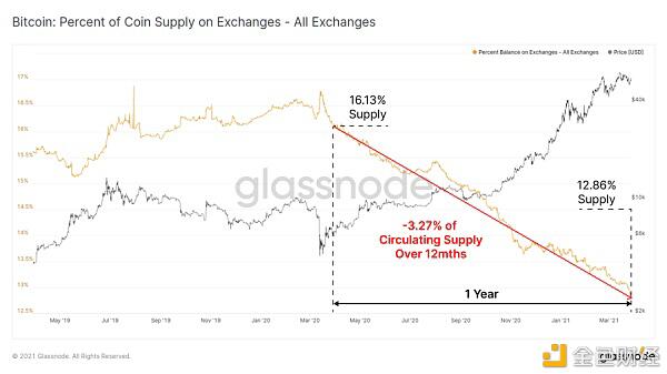 Glassnode 数据洞察：比特币投资者仍在买入 长期持有者卖出速度放缓