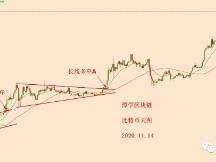 2020.11.14—比特币如果出现大回调，我们如何应对？