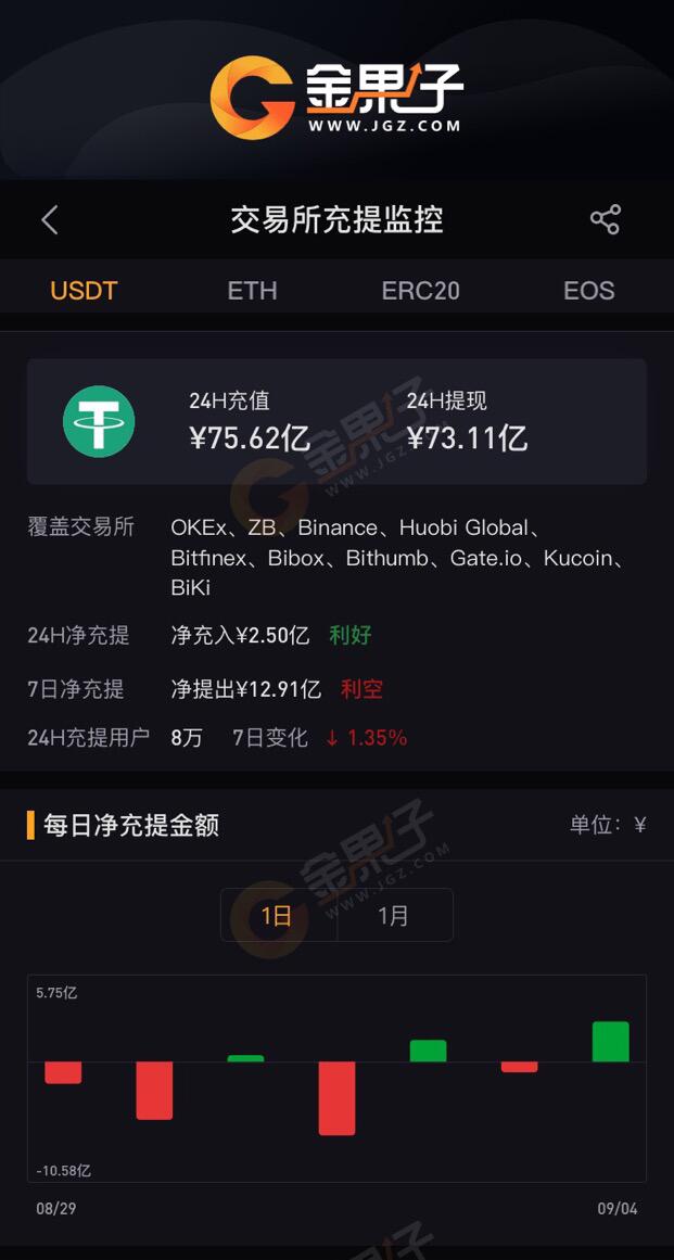 金果子数据：10家交易所USDT钱包近24H净充值2.5亿元