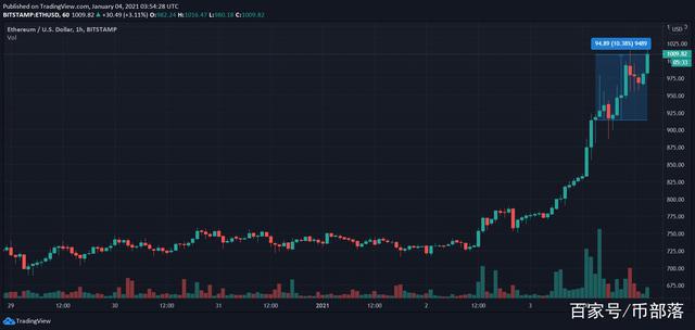 以太坊ETH飙升至1000美元以上！后市会和比特币一样疯狂上涨吗