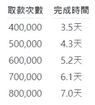 以太坊更新上海升级提款细节：取款方式、Gas费、需要多久？