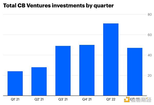 Coinbase Ventures Q2回顾和市场展望