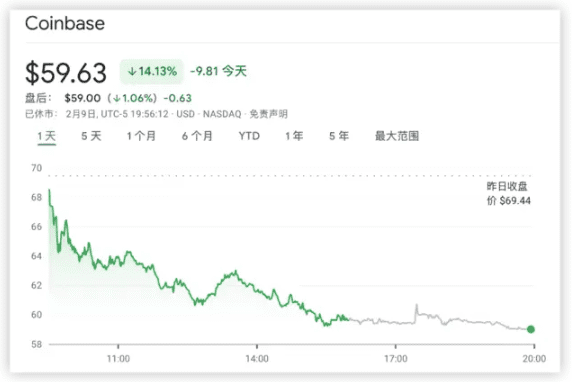 世界第二大加密货币交易所Coinbase的股价跌超14%，创半年来最大跌幅