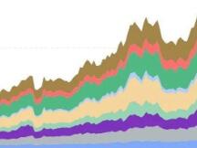 比特币全网算力创下历史新高176 EH/s 期货持仓突破140亿美元