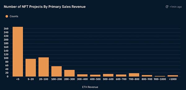 Nansen分析：NFT项目赚的“盆满钵盈” 以太坊存在被砸盘风险？