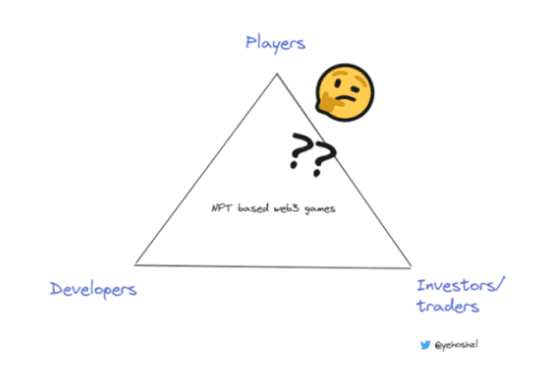 Web3 游戏的三难困境：如何平衡投资者、玩家和开发者利益？
