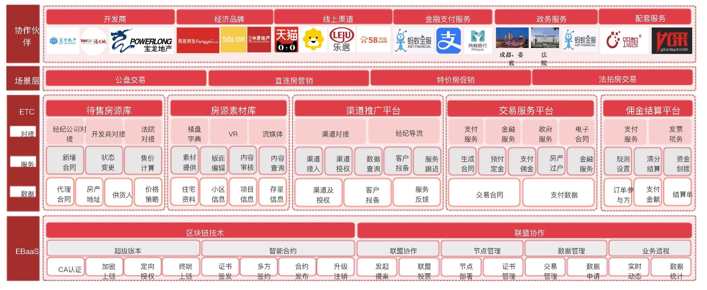 易居（中国）区块链科创中心总经理：利用区块链技术赋能不动产