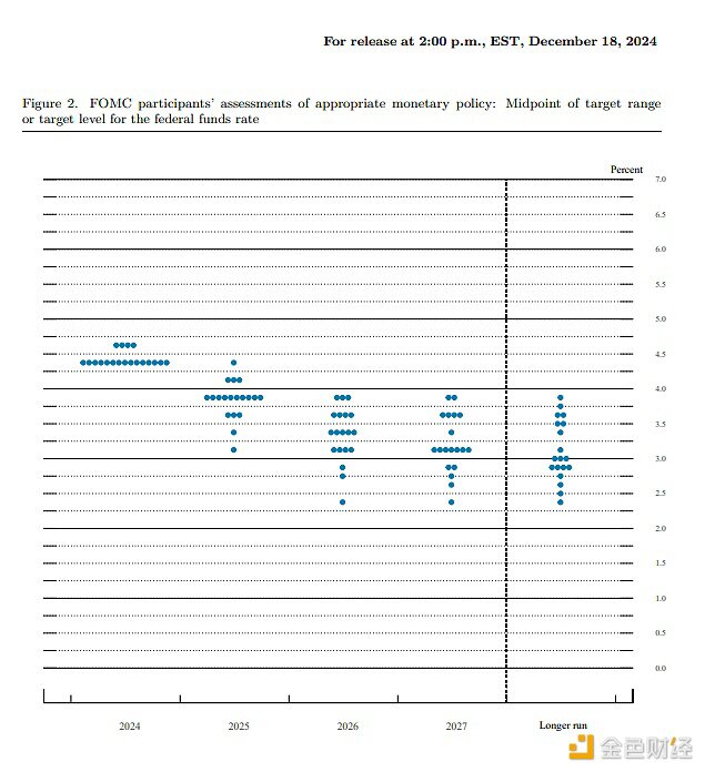 美联储点阵图中值：2025年将累计降息50个基点