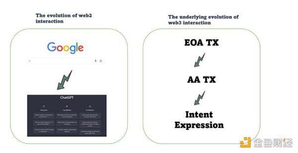 解码Intent：为何它能颠覆Web3用户体验和区块链订单流