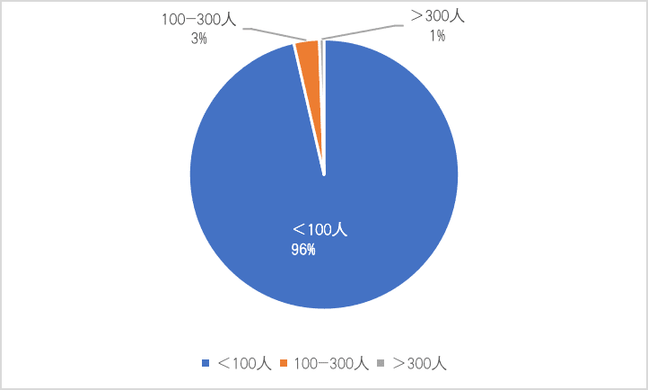 中国区块链企业发展普查报告2020（上）