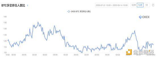 BTC多空人数比向1靠拢 ，比特币再现过山车行情