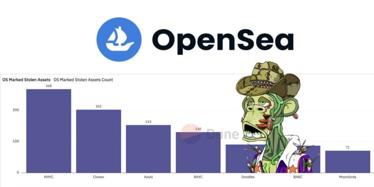 OpenSea有多少NFT遭窃？BAYC130个、Azuki153个…MAYC最多