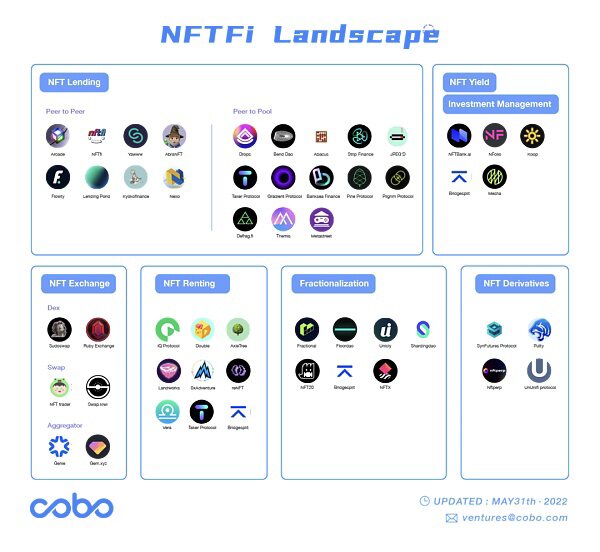 NFTFi 深度解析：从当前市场 看未来 NFTFi 的发展