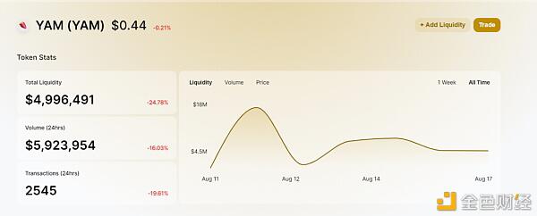 YAM还活着，锁仓量达4亿美元，稳居DeFi第7的位置