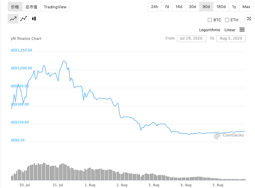 受投机市场裹挟的YFI，何去何从？