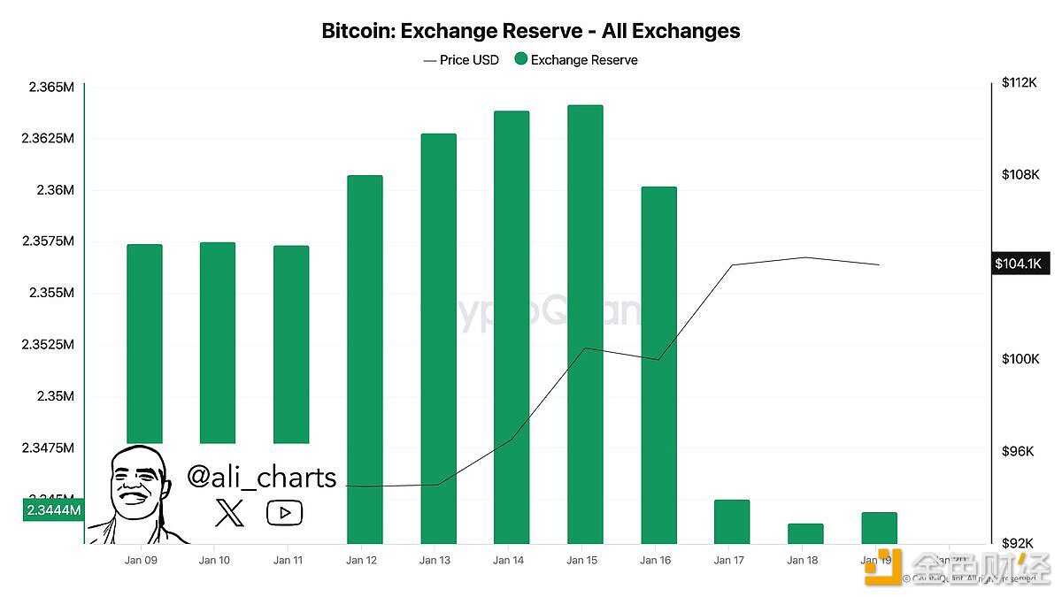 过去96小时有超2万枚BTC从交易所提出