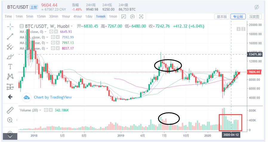 全面回顾过去2年比特币的走势，以此预测未来