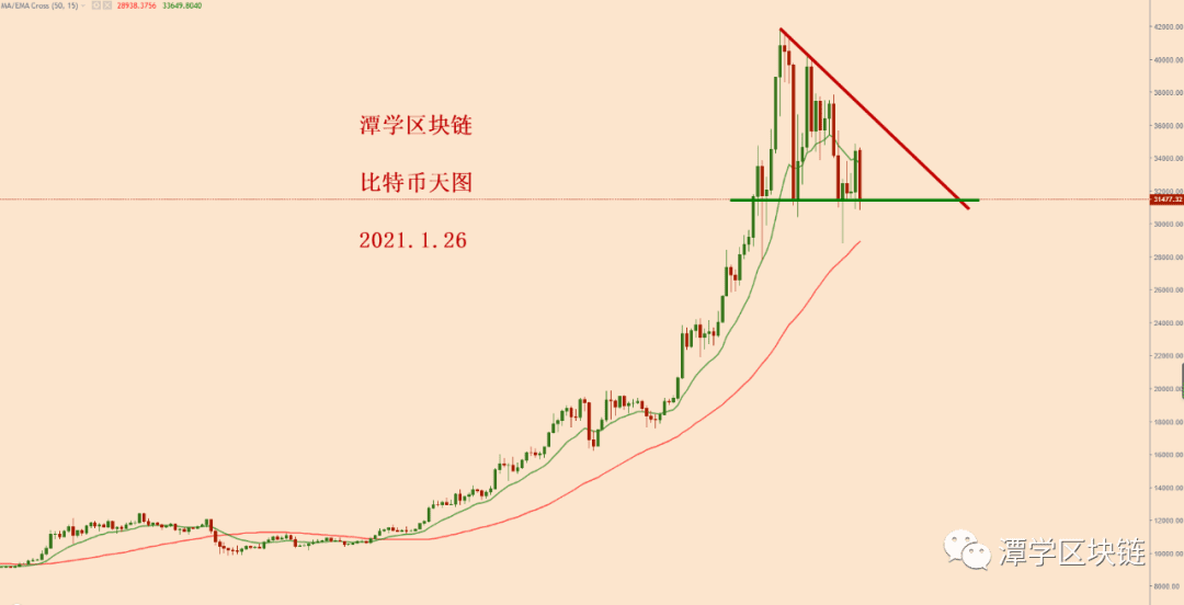 2021.1.26—比特币简评！