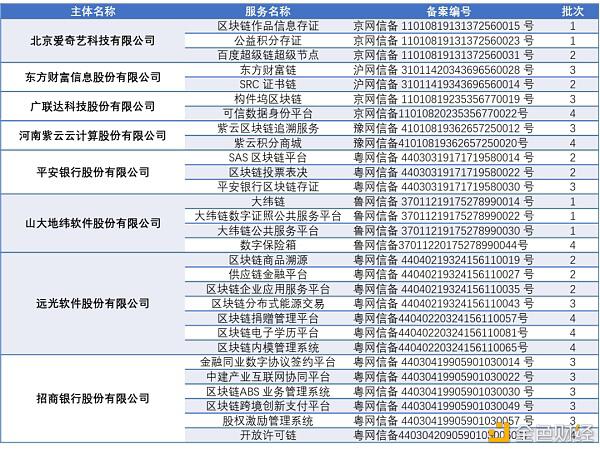 上市企业在区块链赛道积极布局