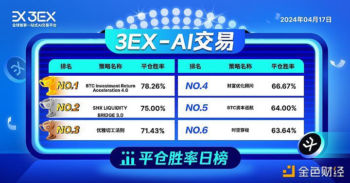 3EXAI交易平台公布今日“AI交易”平仓胜率排行