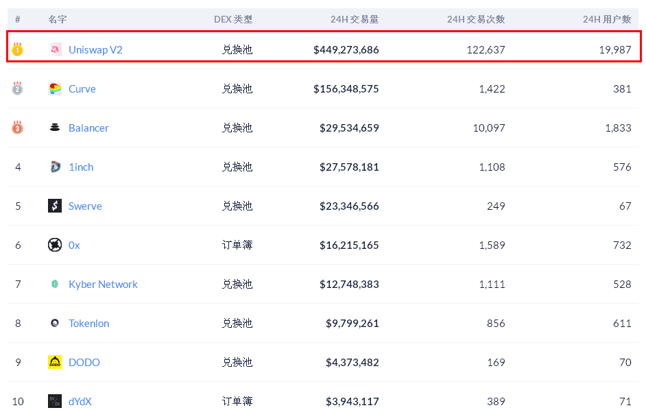 HiSWAP最高涨幅2000%，能否肩负起DEX 3.0的使命?