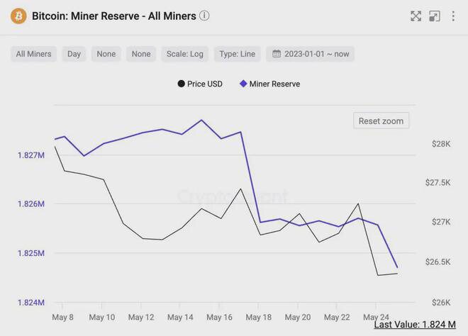 比特币矿工在价格跌至 27,000 美元以下时卸载 1K BTC
