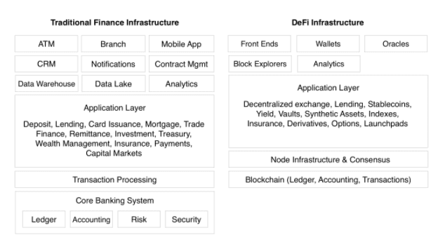 DeFi设施与市场格局：有哪些关键组件，与传统金融有什么区别