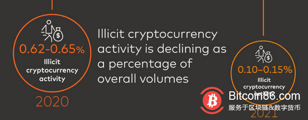 报告：非法加密货币使用量占总使用量的百分比有所下降
