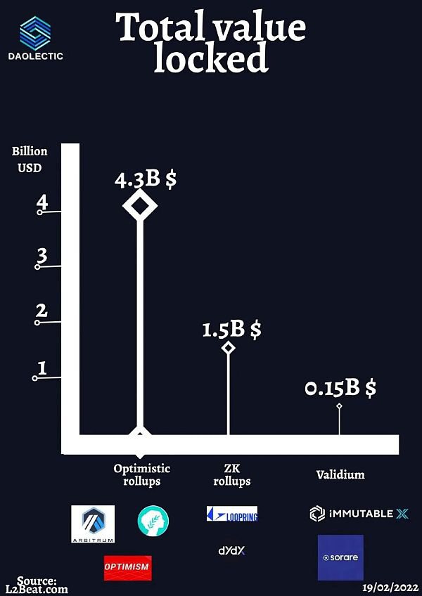 全面易懂的分析现有L2环境