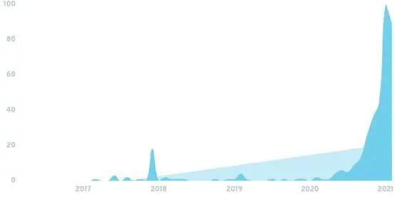 DeFi 2021五大关键趋势，哪些会延续绽放？