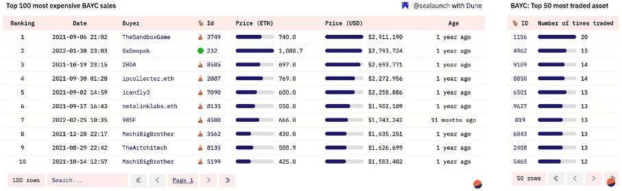 全面揭秘 BAYC 链上数据——谁是 BAYC 第一持有者？