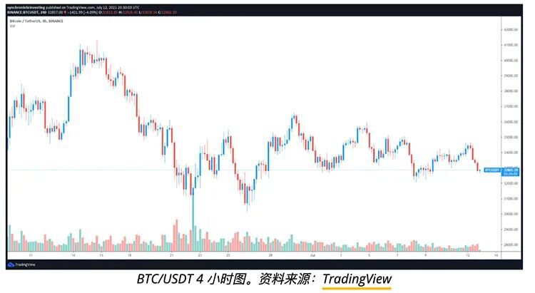 比特币价格跌破3.3万美元，但链上数据暗示矿工正在囤积BTC