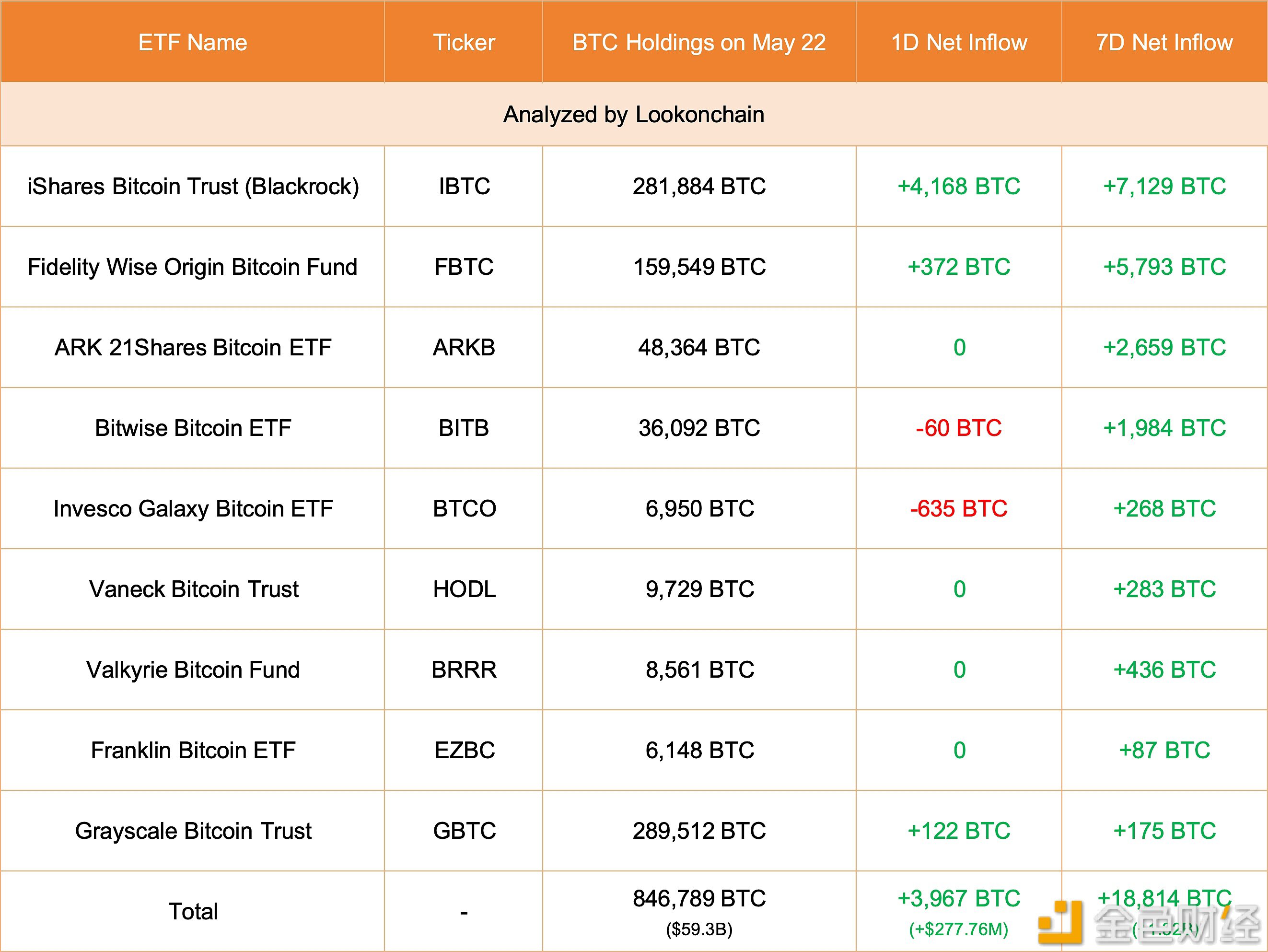 美国现货比特币ETF5月22日增持3967枚比特币