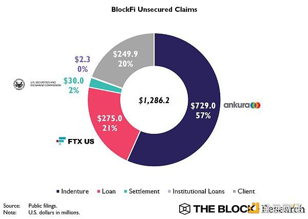 速览BlockFi破产文件要点 主要债权人有谁