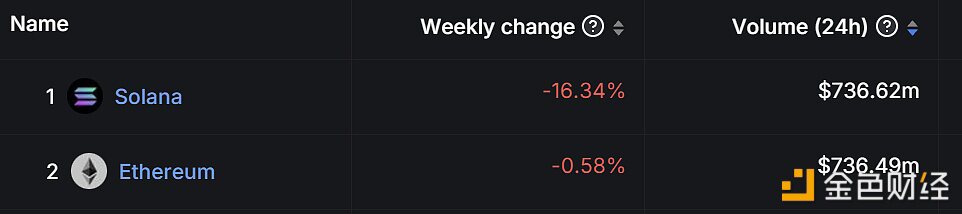 Solana链上DEX24小时交易额超越以太坊