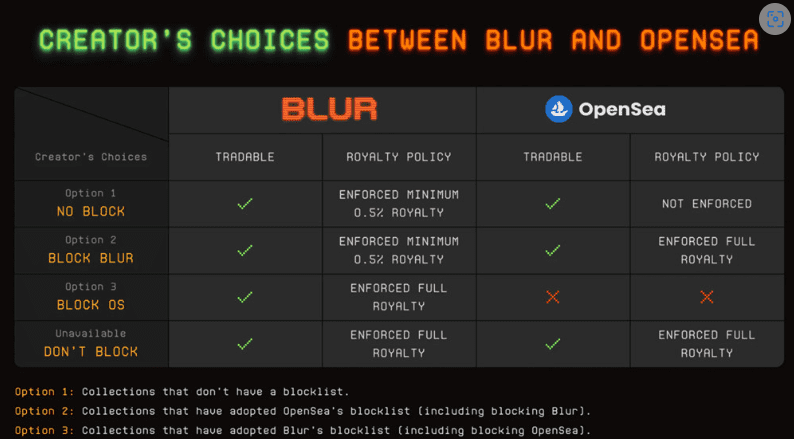 NFT聚合交易市场Blur更新版税政策：鼓励创作者不使用OpenSea