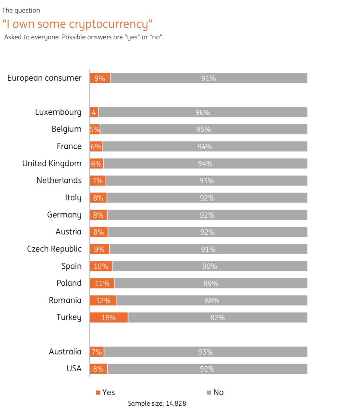 9％欧洲人持有数字货币，21%的英国千禧一代更愿意买币
