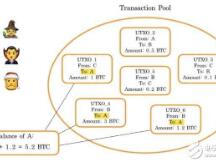 比特币交易是如何运作的？