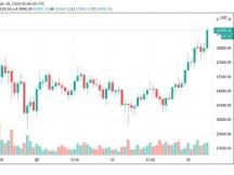 比特币涨到空头怀疑人生，今年涨幅超过295%